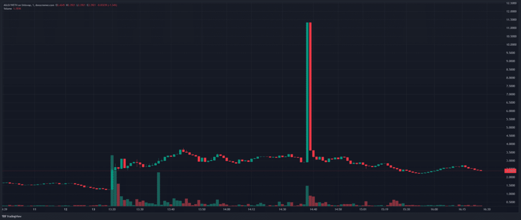 AGLD soars 288% after Upbit launched 12 new crypto tokens on Nov. 13 - 1