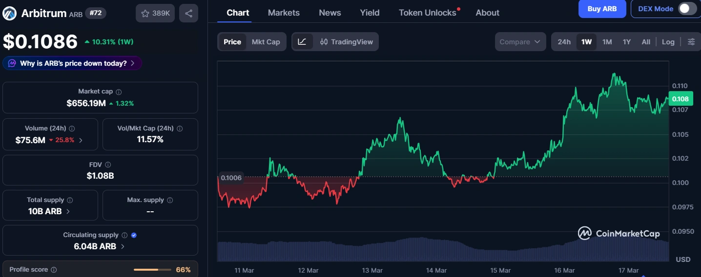 Arbitrum destaca una expansión de 20.000 millones de dólares en TVS y 10.000 millones de dólares en el suministro de stablecoins en su historia de crecimiento para 2025