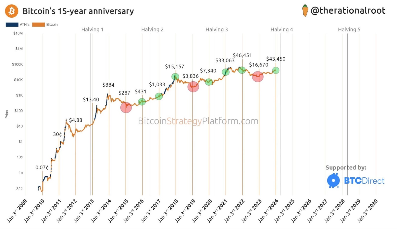 Bitcoin Hits a 15-Year Milestone: Second Highest Anniversary Close Ever