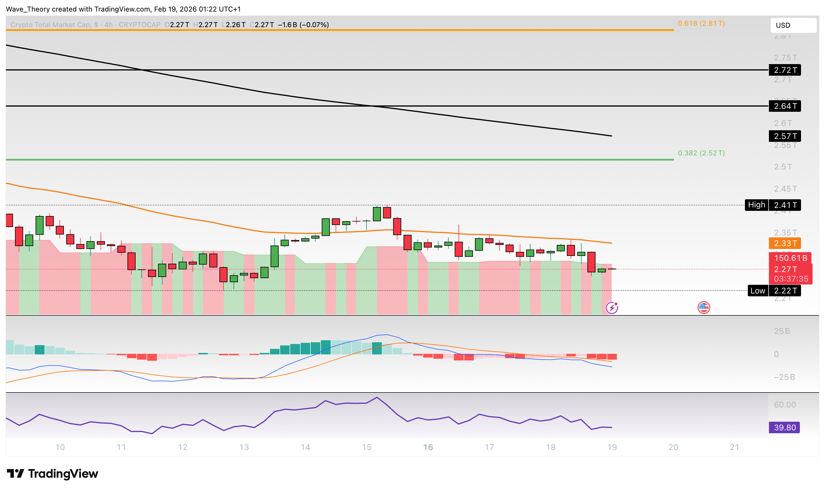 Krypto-Markt Marktkapitalisierung Chart Tradingview