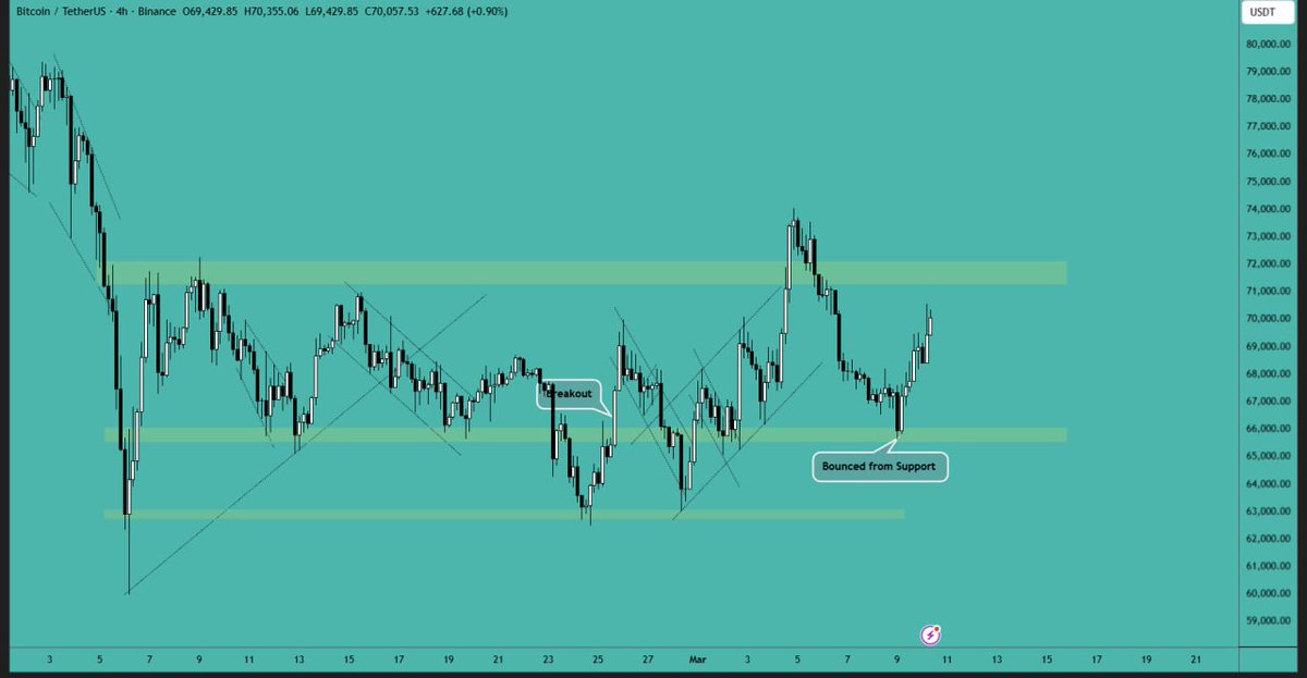 Cryptocurrencies, Bitcoin Price, Markets, Price Analysis, Market Analysis