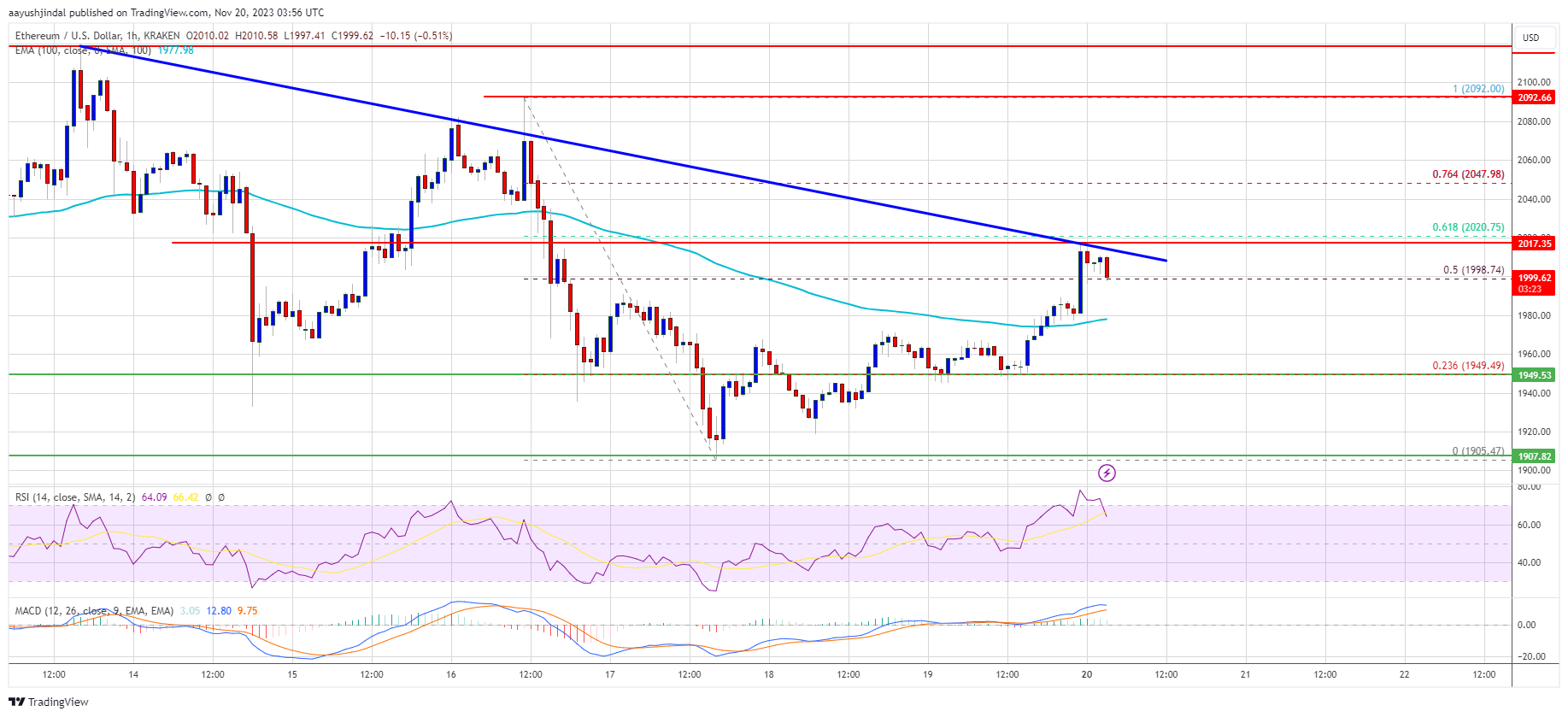 Reli Harga Ethereum Dalam Bahaya Menguraikan Hambatan Utama Menuju Peningkatan Baru