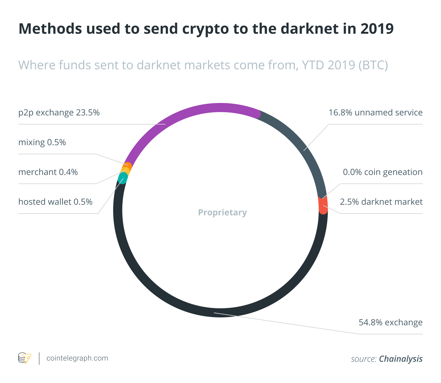 Ethereum darknet markets