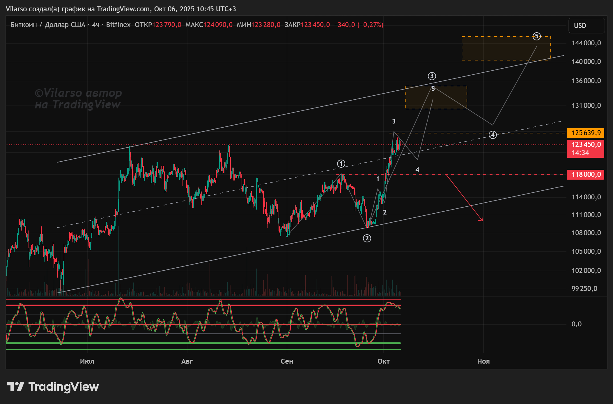 биткоин: сентябрьский сценарий Vilarso