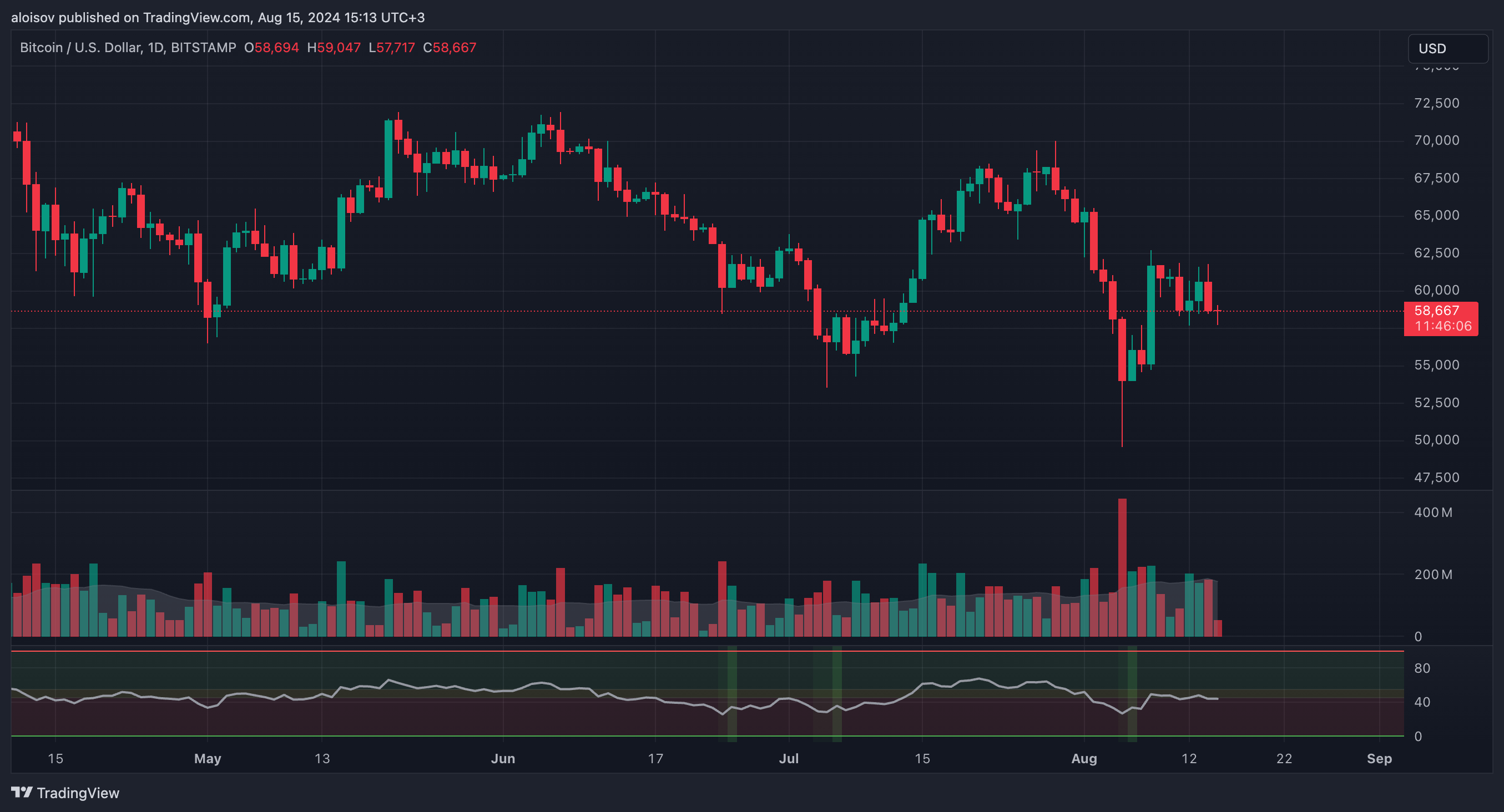 Биткоин на распутье: $60 000 или свободное падение?