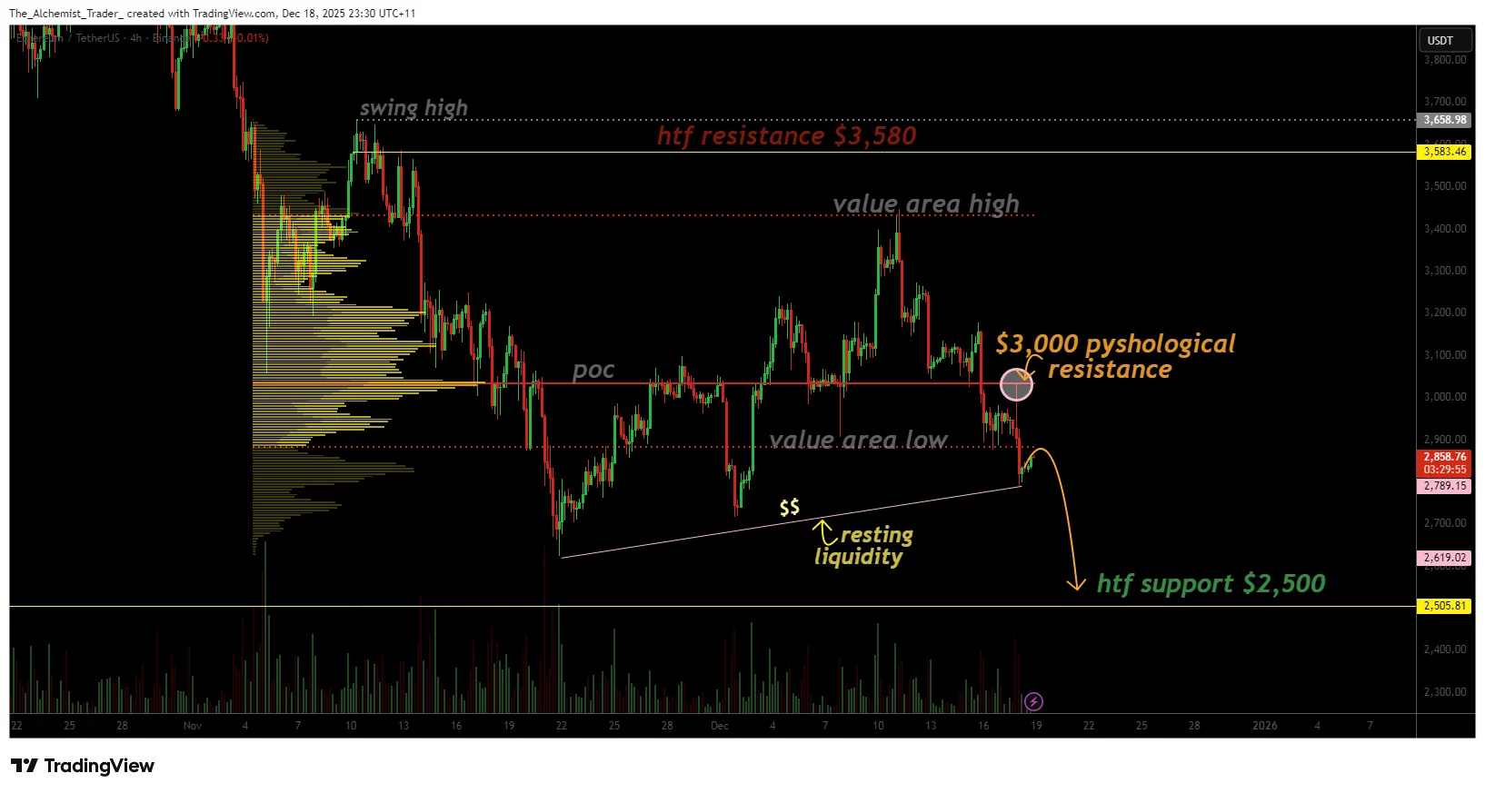 Ethereum price loses $3,000 psychological support, raising capitulation risk - 1
