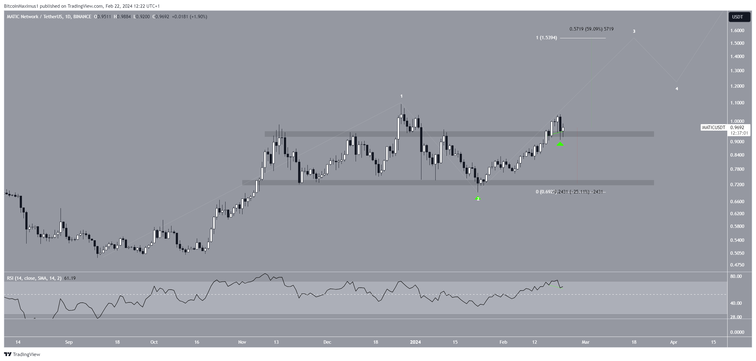 Prediksi Harga Polygon Apa yang Ada di Depan Setelah Menembus Resistensi Jangka Panjang Ini?