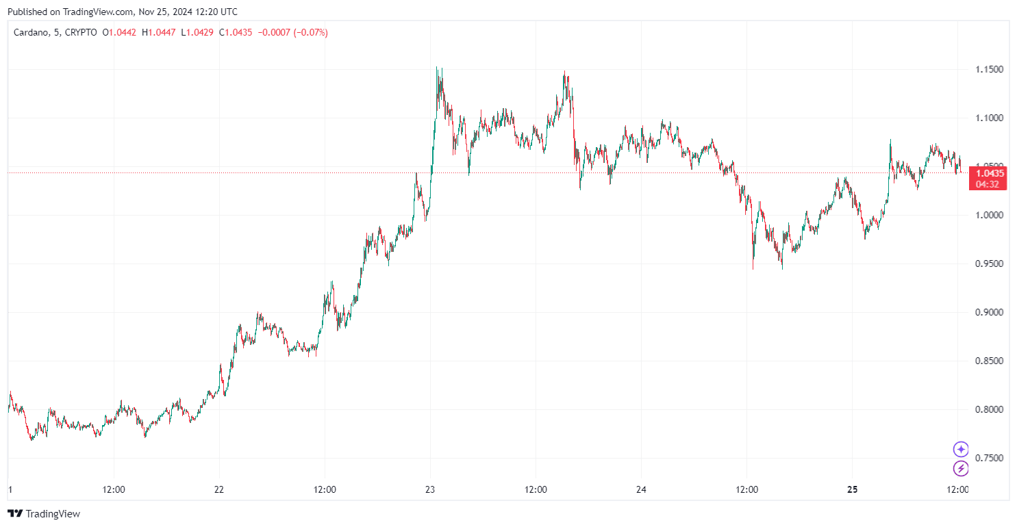 By TradingView - ADAUSD_2024-11-25 (5D)