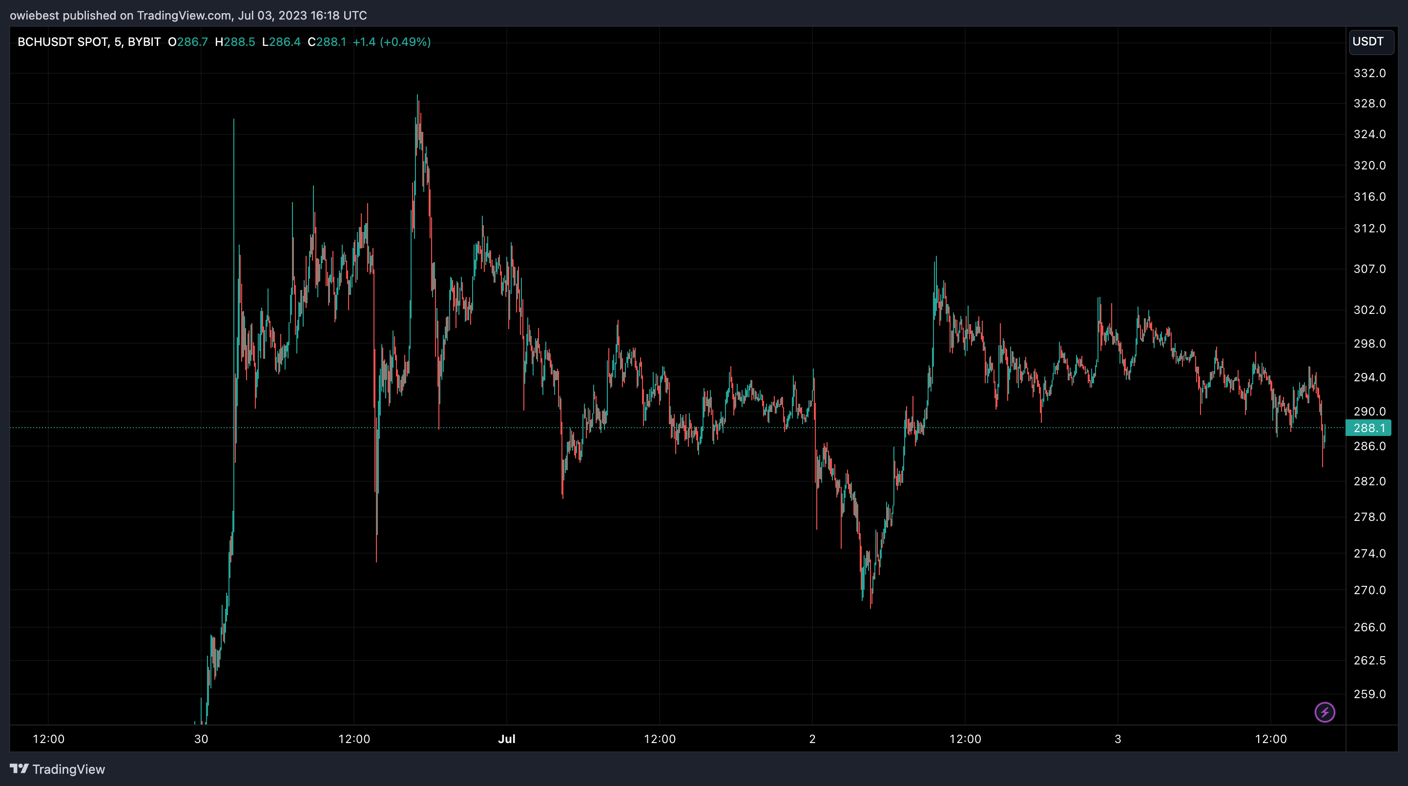 Bitcoin Cash (BCH)-Preisdiagramm von TradingView.com