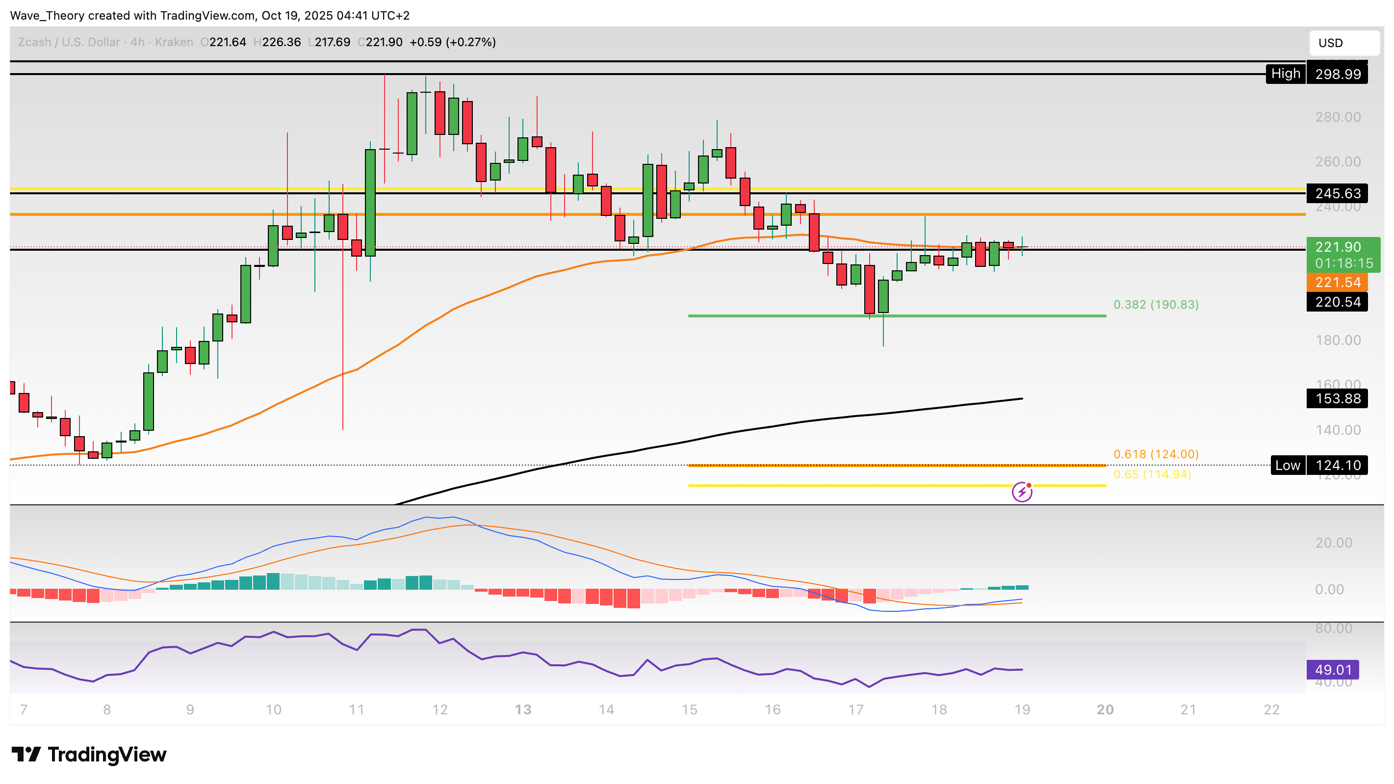 ZCash Preis Chart von Tradingview