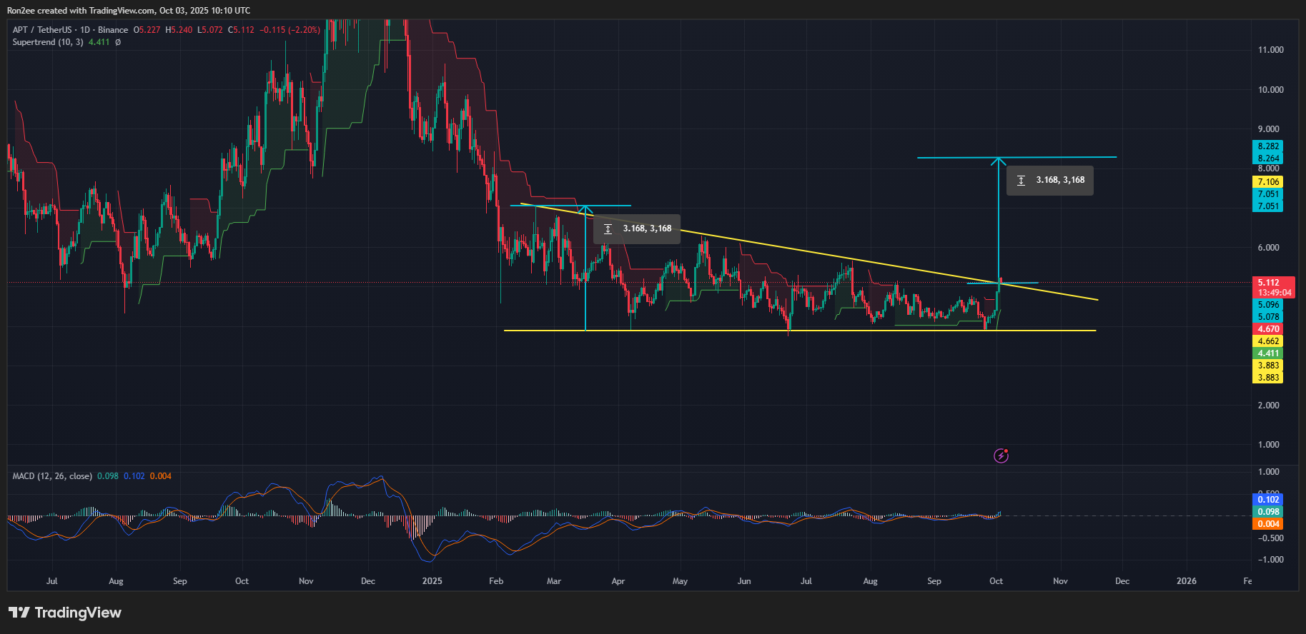 Aptos price has confirmed a bullish reversal on the daily chart.