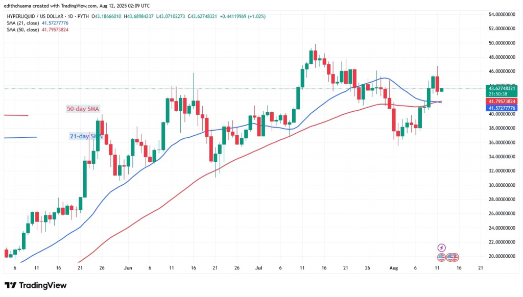 HYPEUSD_(Daily Chart) AUG.12, 2025