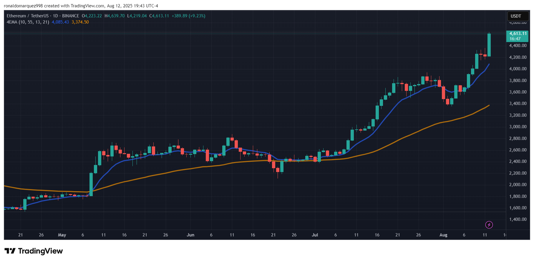 BINANCE:ETHUSDT Chart Image by ronaldomarquez998