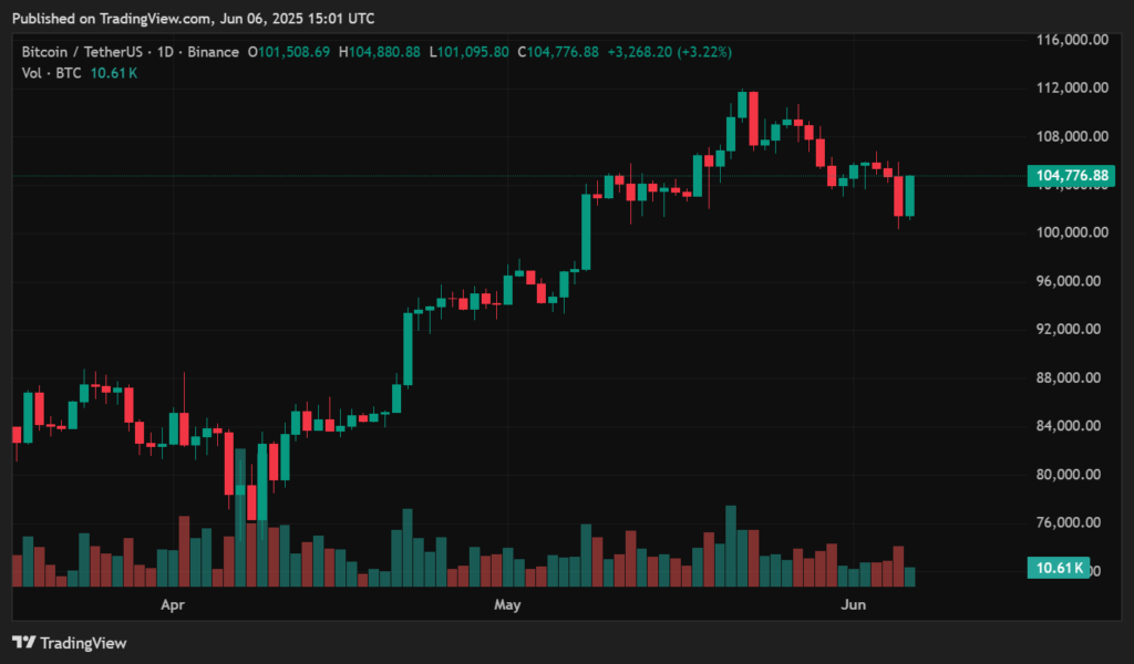 Bitcoin price prediction in June 2025 - bulls close to reclaiming a key level before new ATH? - 1