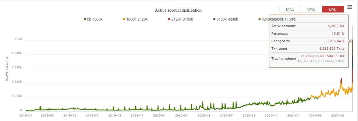 Три показателя в блокчейне Tron установили рекордные максимумы