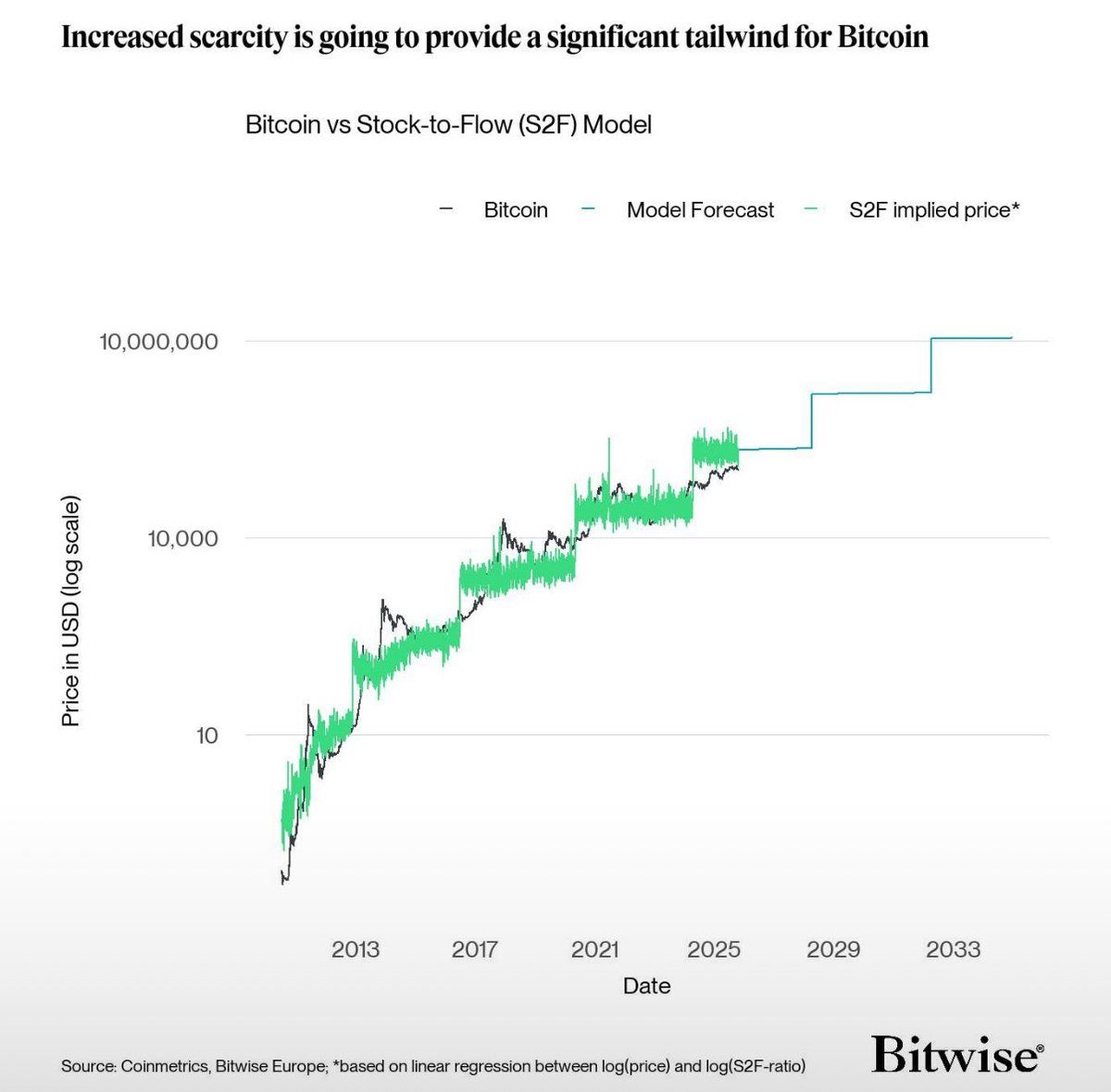 توقع سعر بيتكوين لنموذج Stock-to-Flow