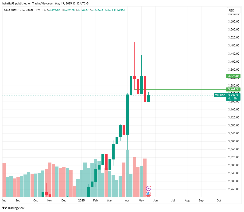 XAUUSD weekly forecast: price looking to retrace to $3300 and beyond  - 3