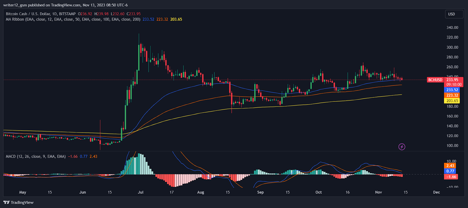 Bitcoin Cash Crypto: BCH Crypto Preparing To Smash $300 Mark?