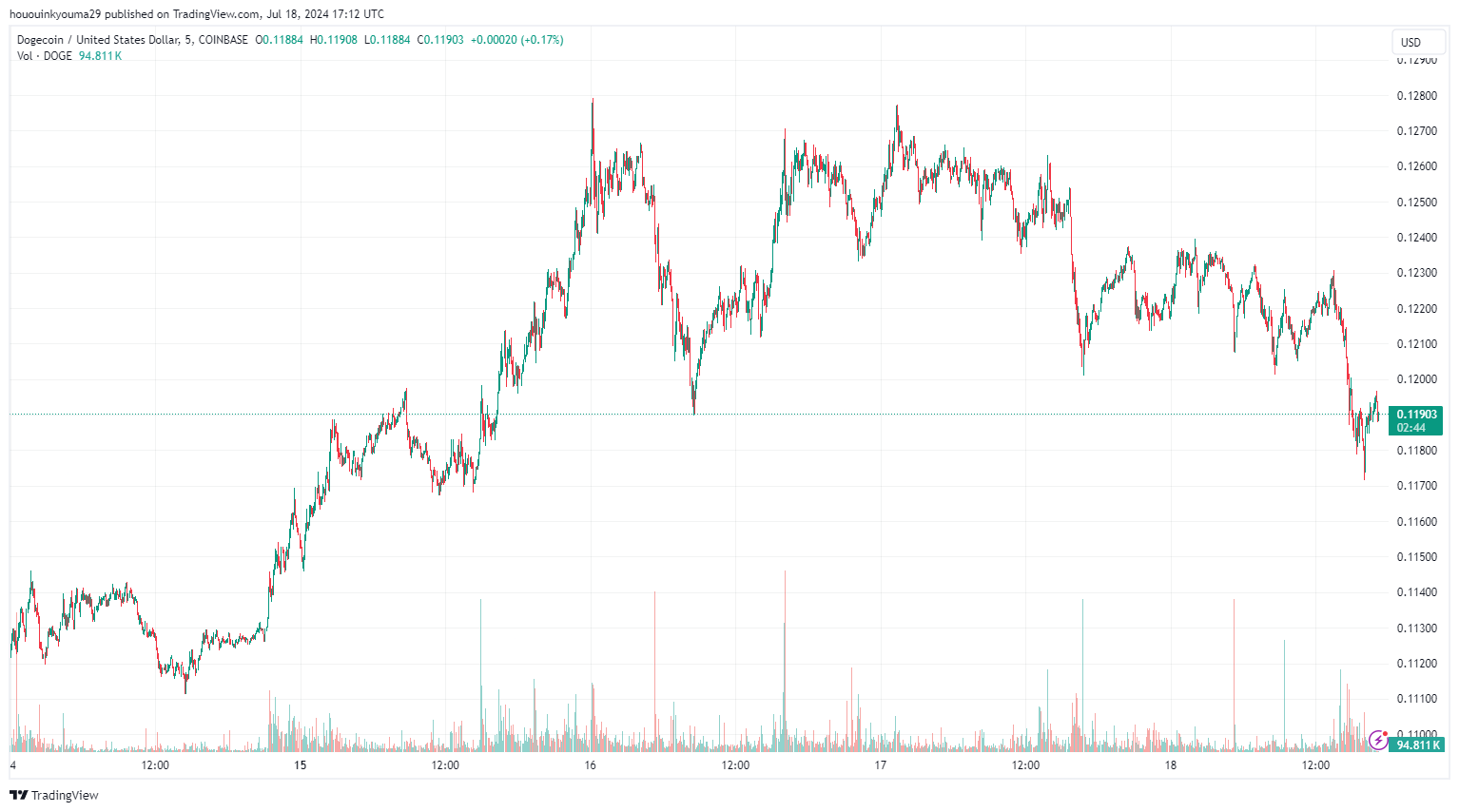 Paus Dogecoin Mengisi Kantong Saat Harga DOGE Turun 5%