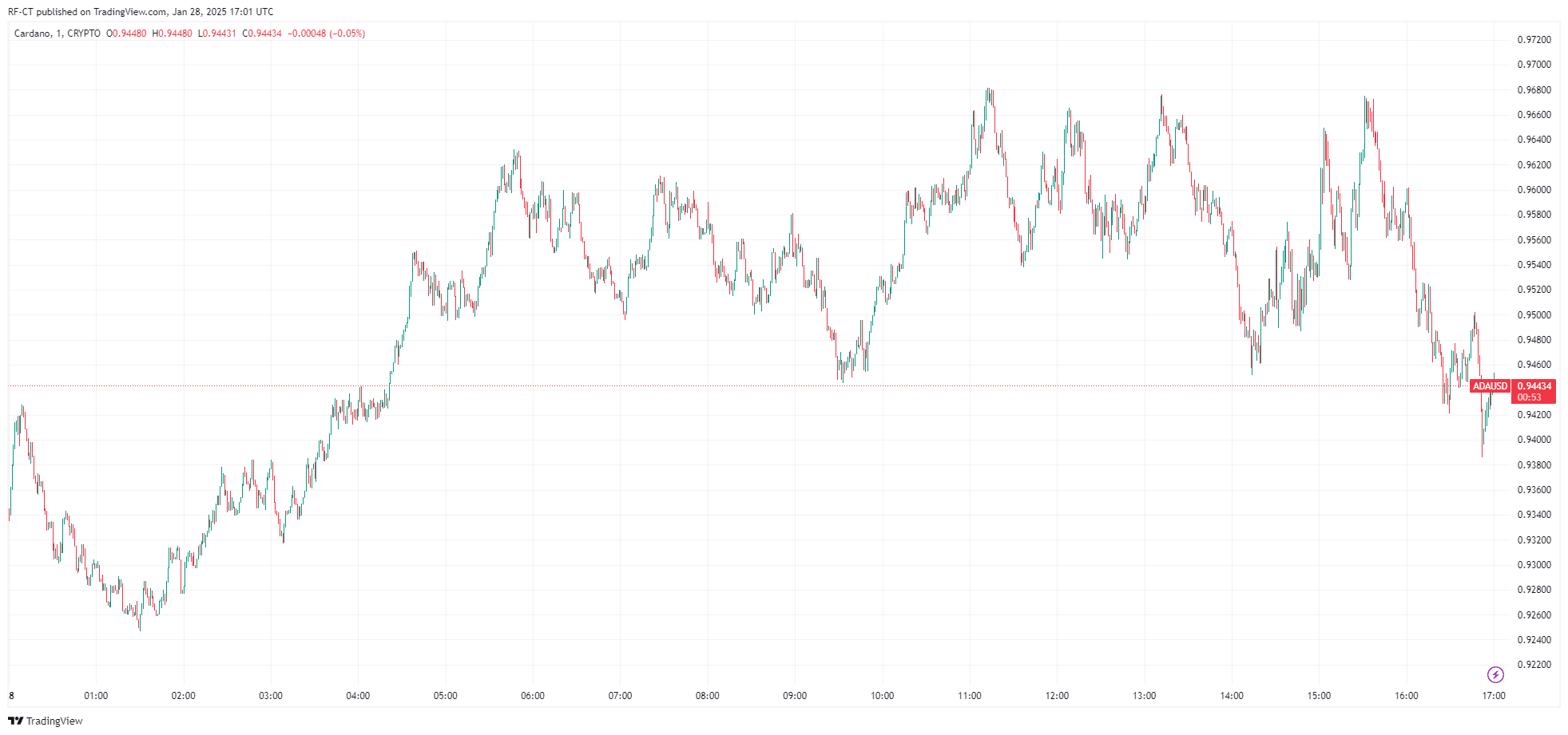 By TradingView - ADAUSD_2025-01-28 (1D)