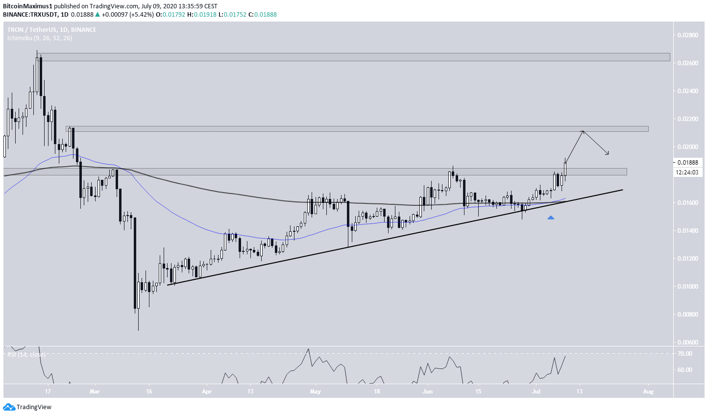 TRX Daily Chart