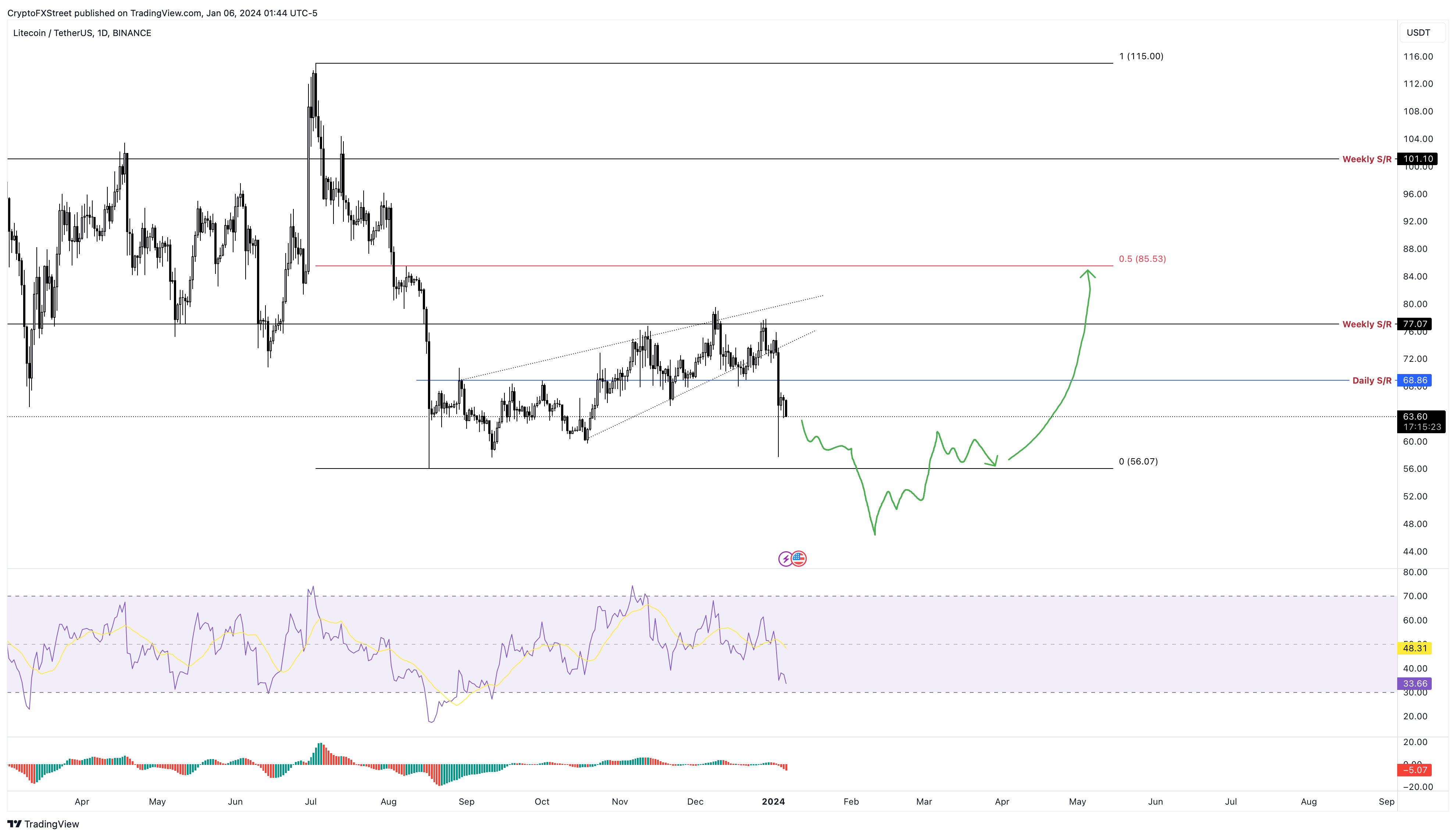 LTC/USDT 1-day chart