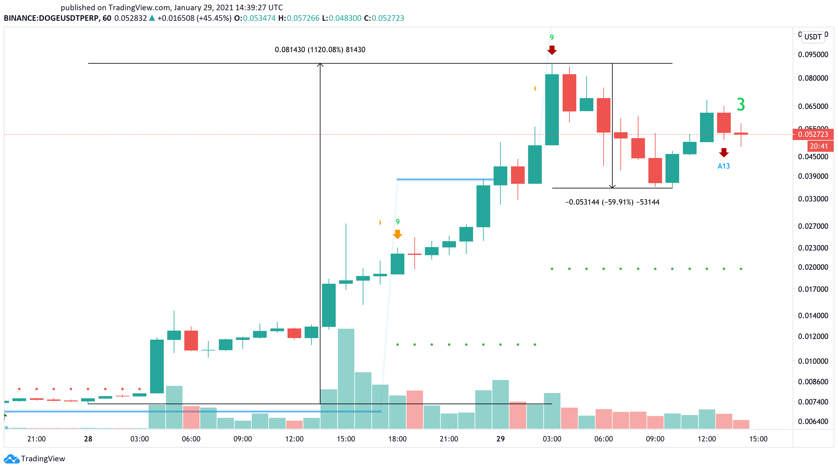 Dogecoin USD. График доджкоин за все время. Курс ноткоина к рубл