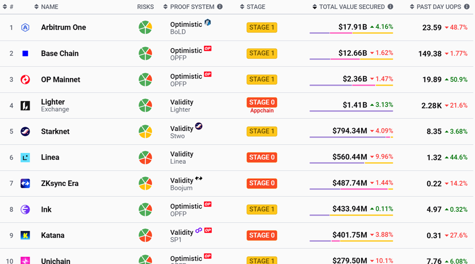 Ethereum Layer-2 Networks by TVS