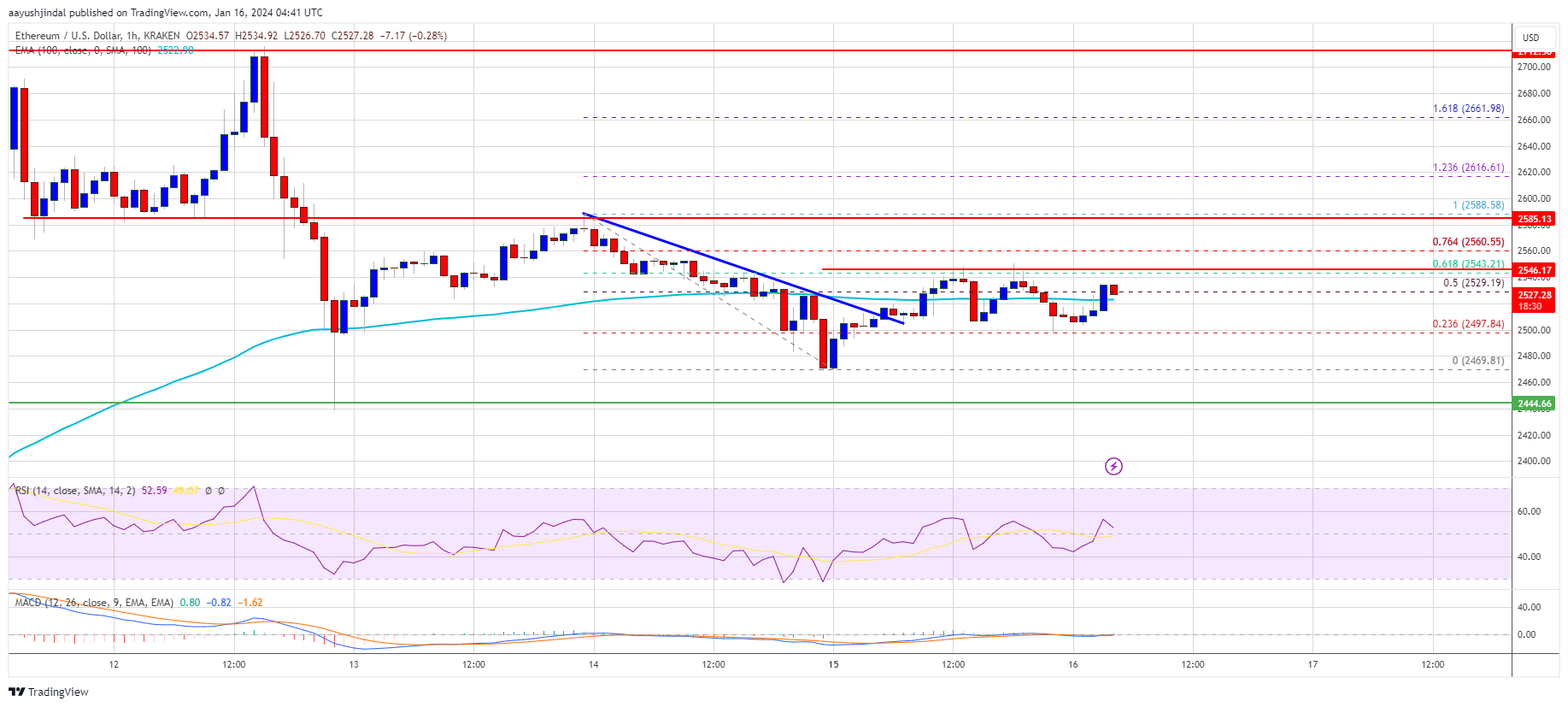 Kisaran Harga Ethereum Bisakah ETH Memompa Lagi Untuk Menguji Ulang $2.700?