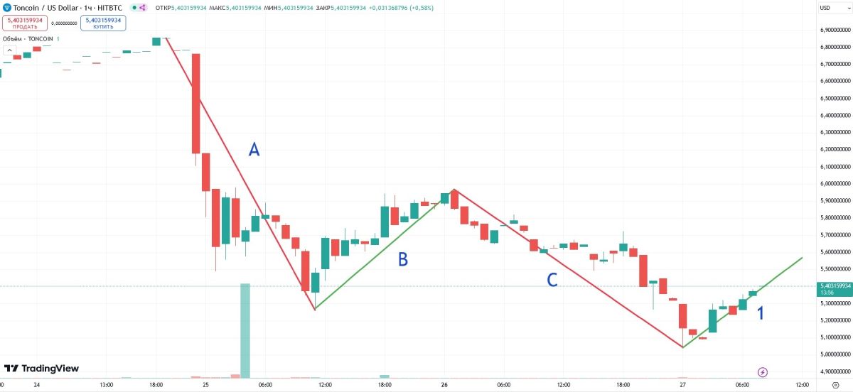 Провайдер ликвидности продал Toncoin, а учредитель 3AC купил TON