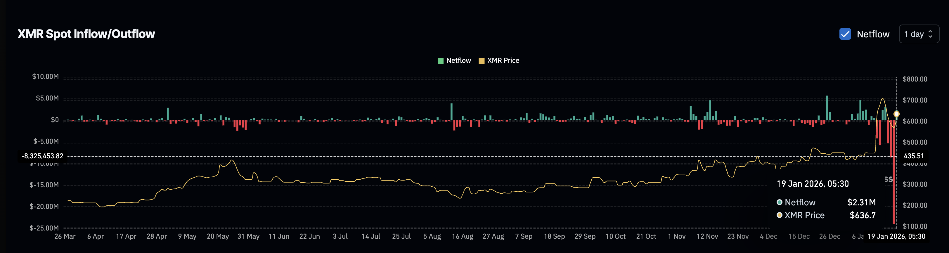 Selling Pressure Returns