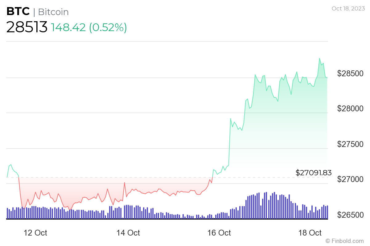 This BTC indicator turns green; Bitcoin to the moon?
