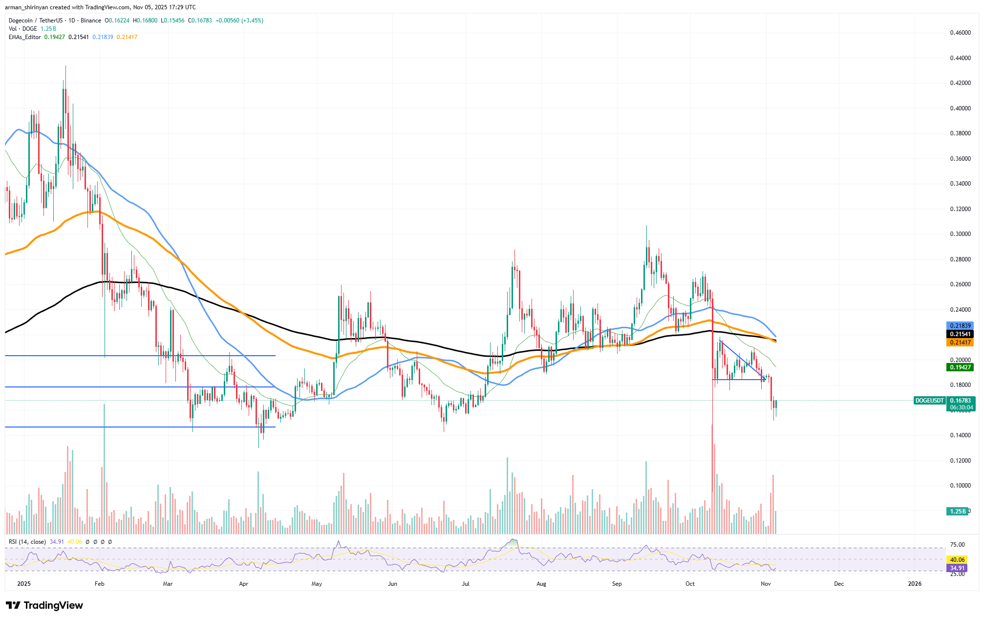 Прогноз рынка криптовалют: подтвержден крест смерти Dogecoin (DOGE), биткойн (BTC) борется со стеной продажи на 500 миллионов долларов, восстановление цен на Ethereum (ETH) здесь?