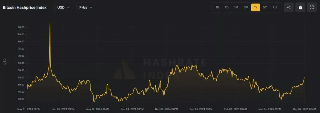 В апреле крупные биткоин-майнеры нарастили продажи