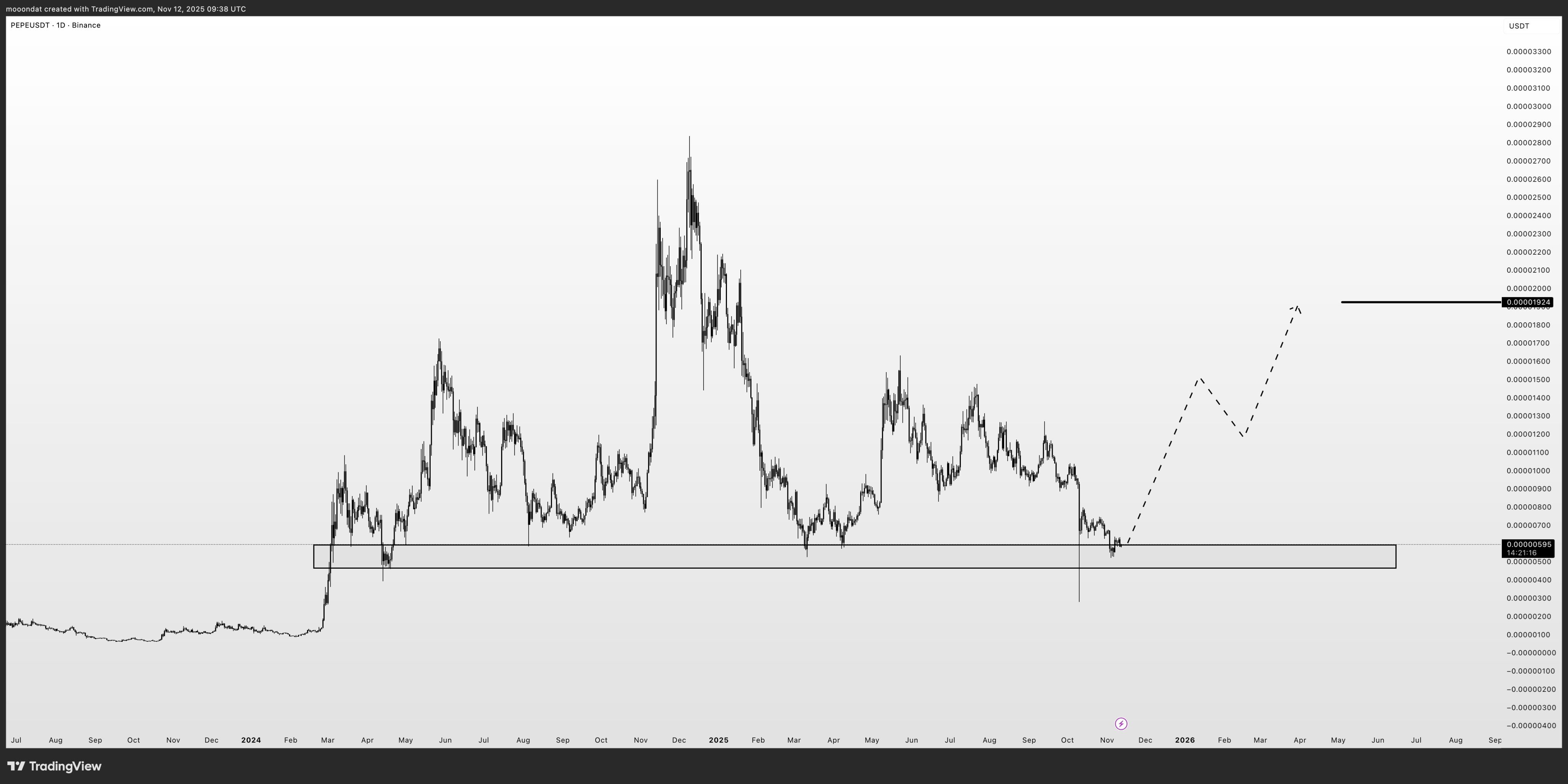Сможет ли PEPE удержать эту поддержку, поскольку ожидается целевой показатель в $0,00001924?
