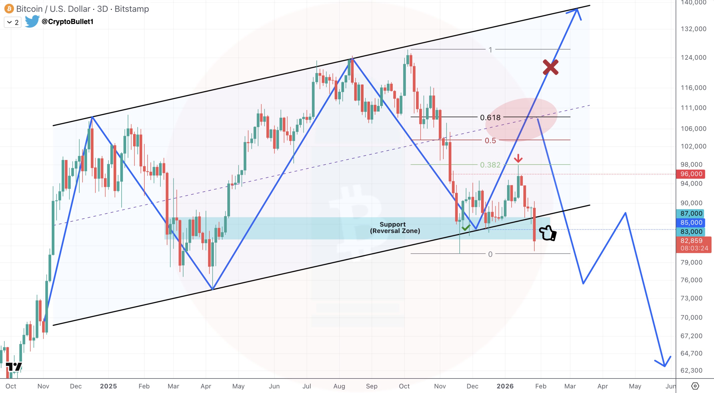 Криптовалюты, Цена Биткоина, США, Анализ цен, Анализ рынков