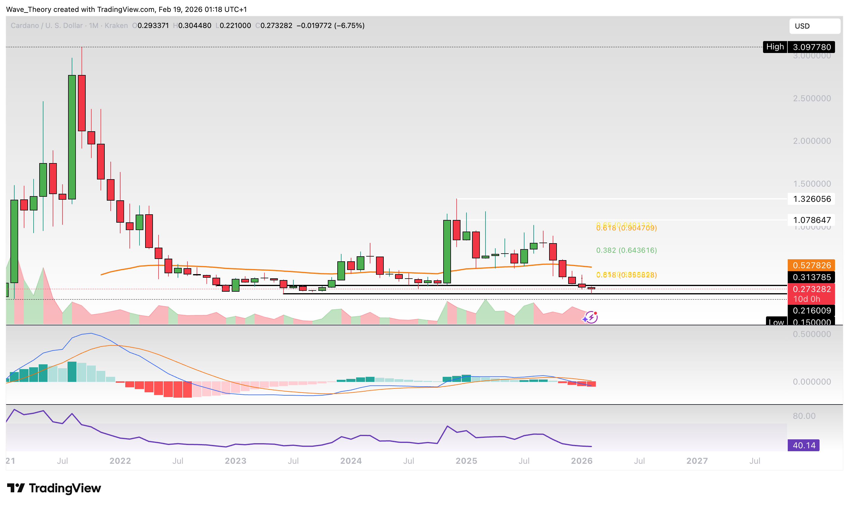 Cardano Preis Chart von Tradingview