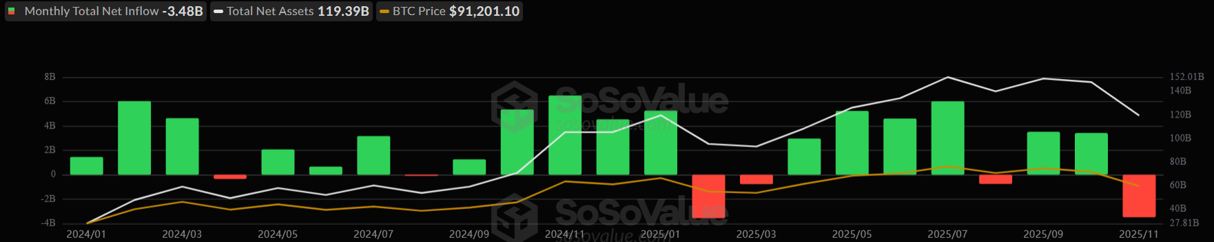 US Bitcoin ETFs Monthly Flows Since Launch.