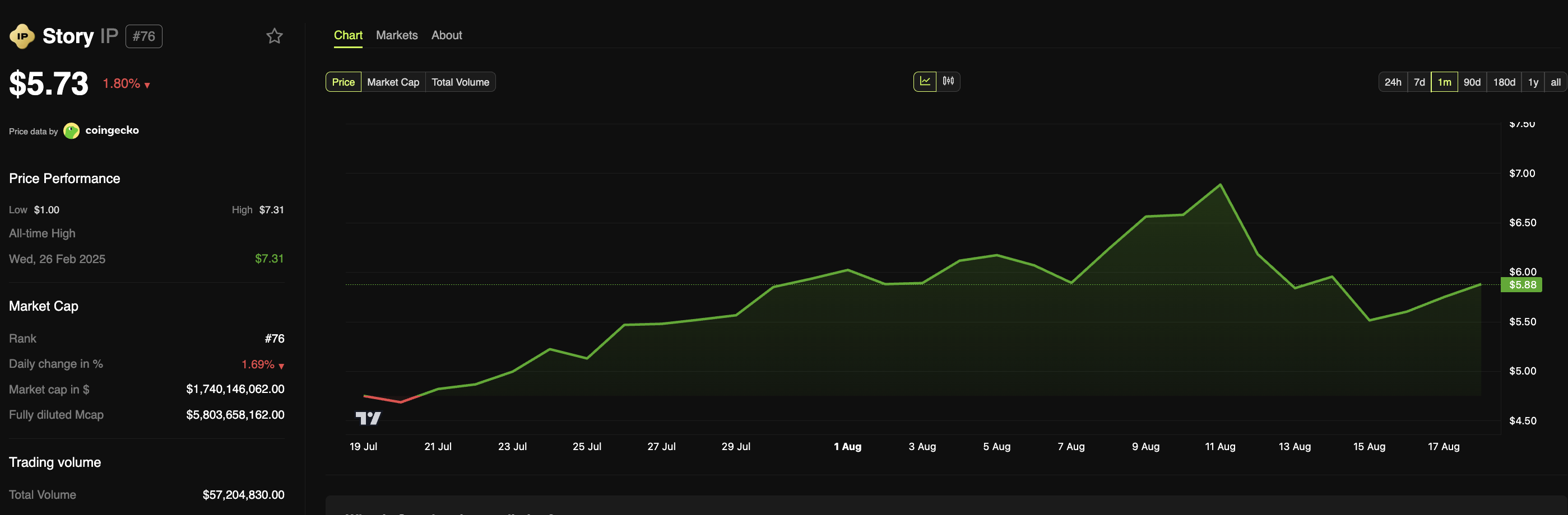 سعر Story (IP). المصدر: BeInCrypto