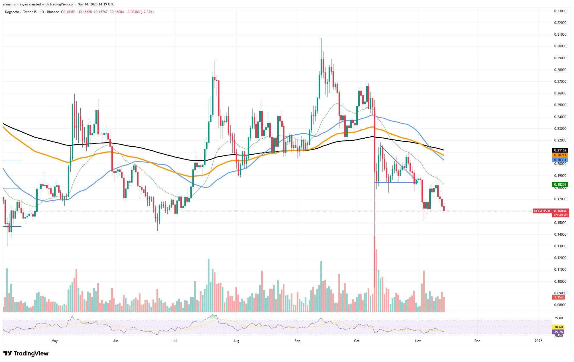 Crypto Market Prediction: Dogecoin (DOGE) Surprise Recovery, Ethereum (ETH) Will Fight for $3,000, Bitcoin (BTC) Sinks in $1,300,000,000 Bloodbath 3 Article image