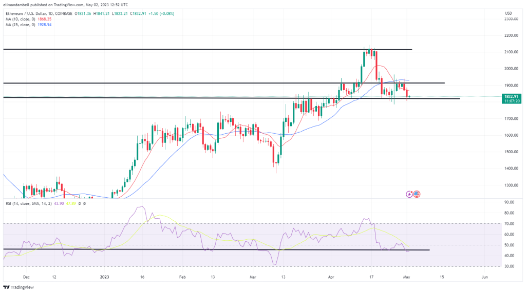 Биткойн, Технический анализ Ethereum: BTC опускается ниже 28 000 долларов в преддверии решения FOMC