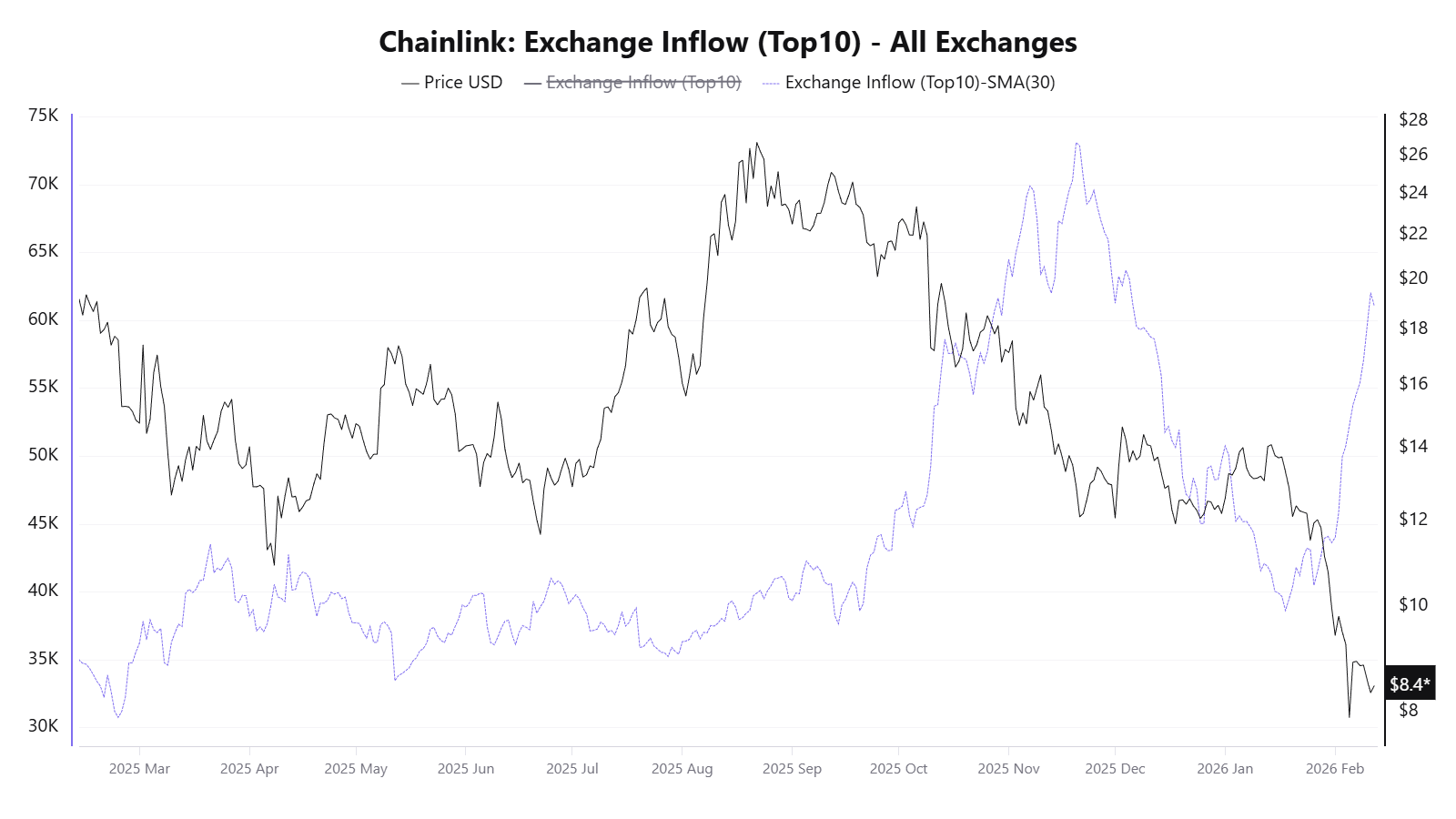 Chainlink Exchange Inflow (Top 10). Quelle: CryptoQuant