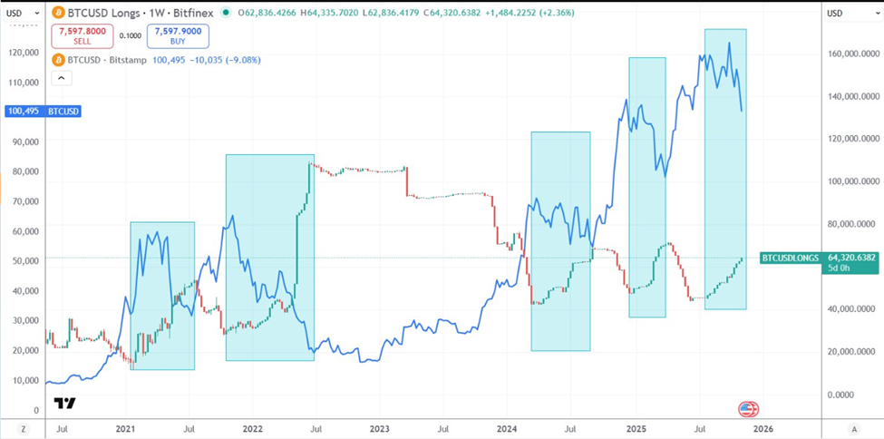 Multi-year comparison of whale positioning versus Bitcoin price trends