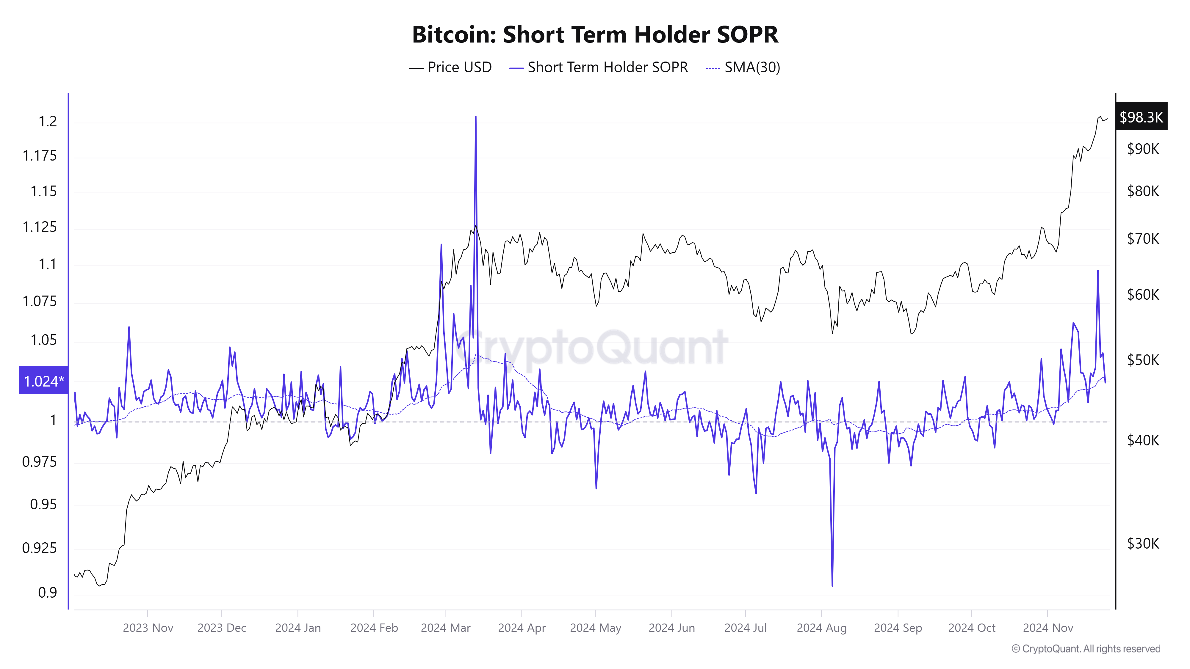 Gráfico de Tenedores a Corto Plazo de Bitcoin. Fuente: CryptoQuant