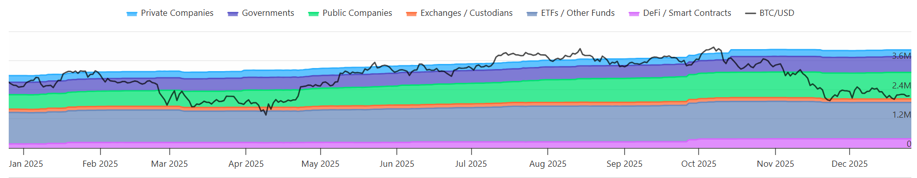 Distribution of BTC over time