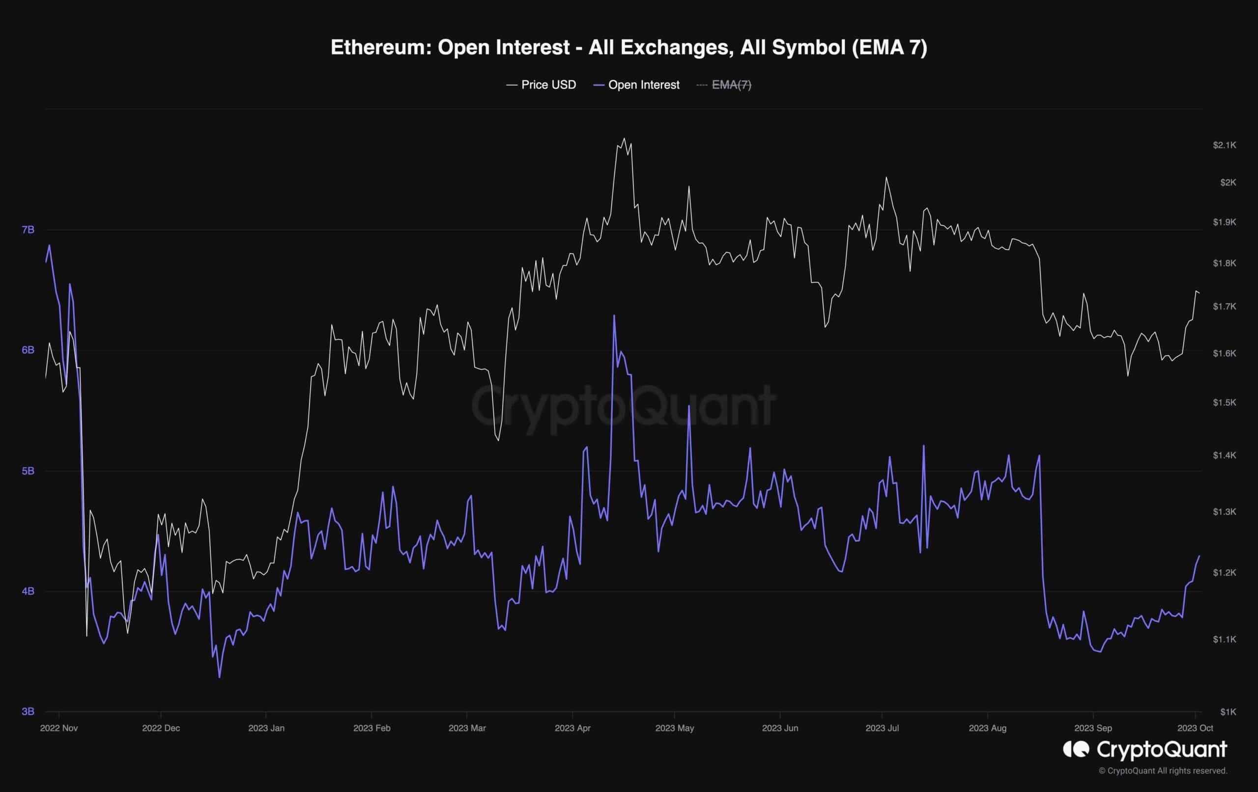 ETH на грани роста до $2 тыс.? Быкам нужно быть осторожными на этом уровне (анализ цен на Ethereum)