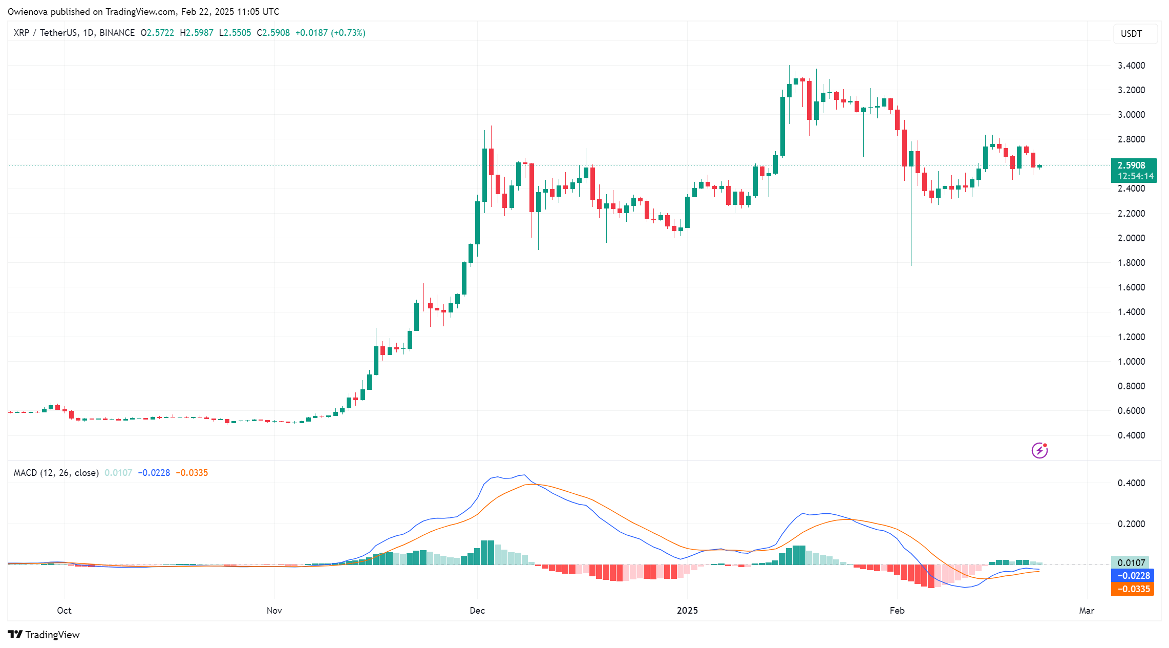 BINANCE:XRPUSDT Chart Image by Owienova