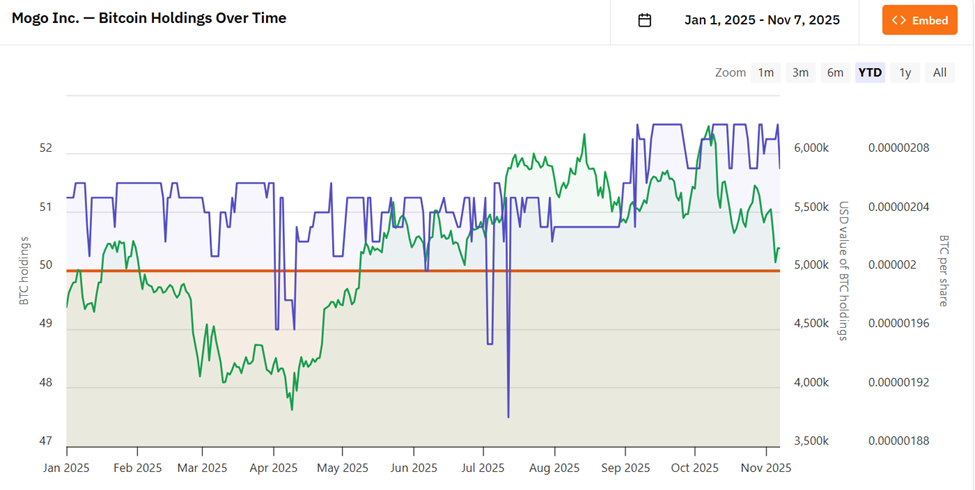 Mogo Inc. BTC Holdings Overtime