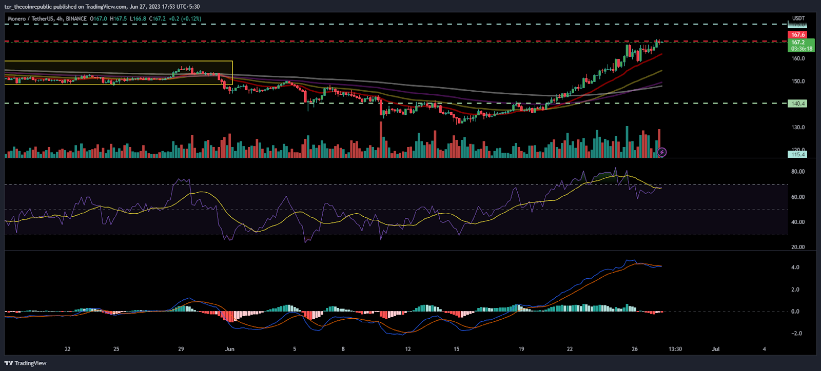 XMR Price Shows a Massive Spike, Is it the Right Time to Buy?