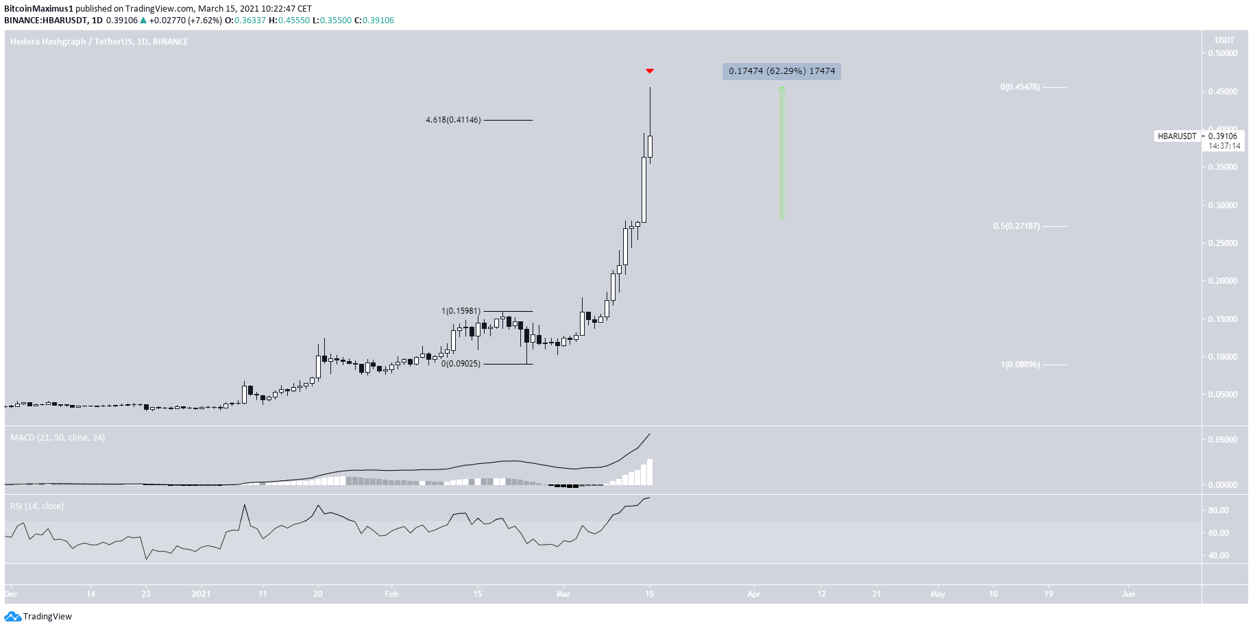Топ-5 альткоинов-лидеров роста за неделю по 15 марта